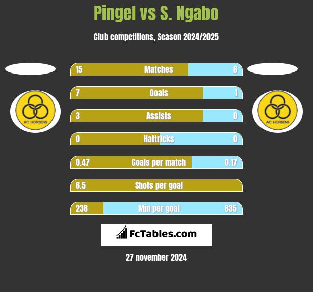 Pingel vs S. Ngabo h2h player stats