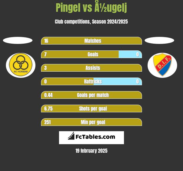 Pingel vs Å½ugelj h2h player stats