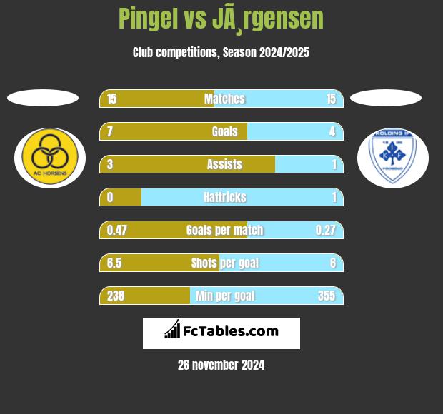 Pingel vs JÃ¸rgensen h2h player stats