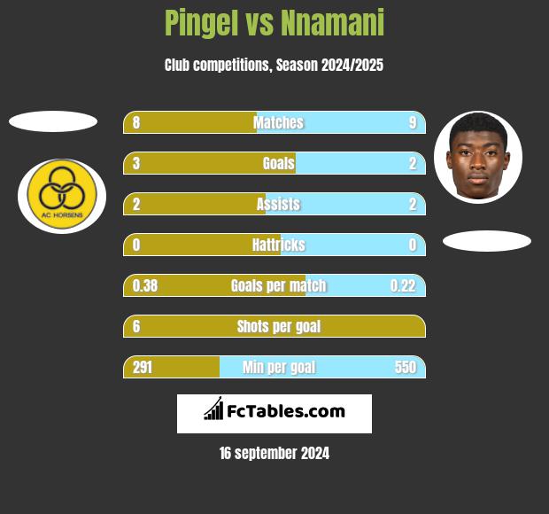 Pingel vs Nnamani h2h player stats