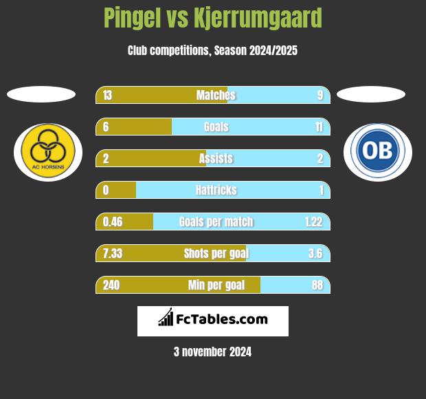 Pingel vs Kjerrumgaard h2h player stats