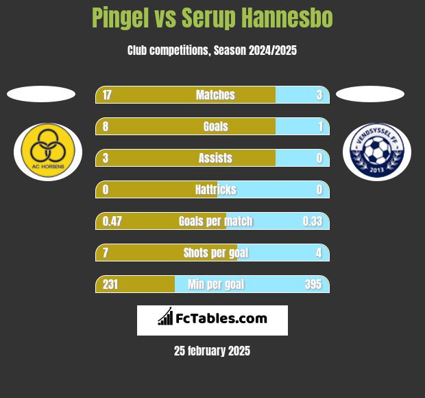 Pingel vs Serup Hannesbo h2h player stats