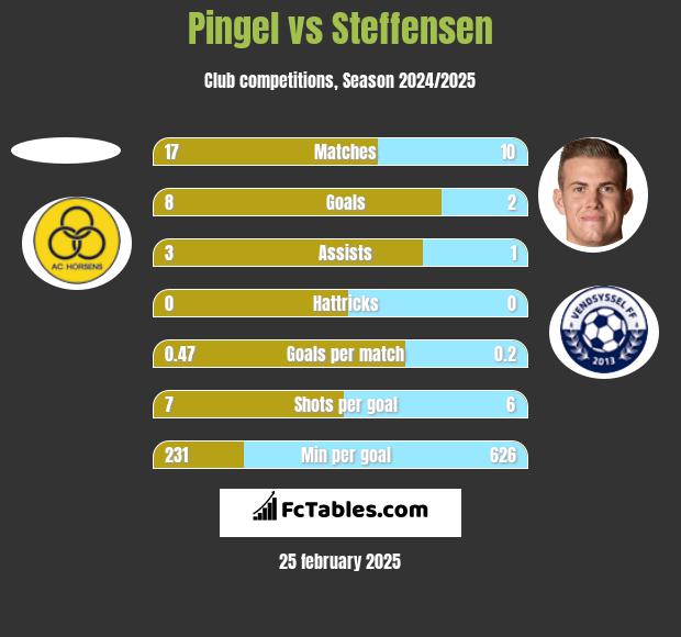 Pingel vs Steffensen h2h player stats