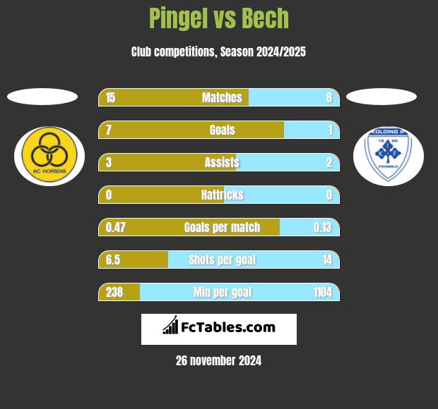 Pingel vs Bech h2h player stats