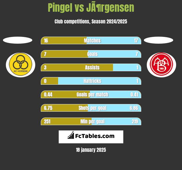 Pingel vs JÃ¶rgensen h2h player stats