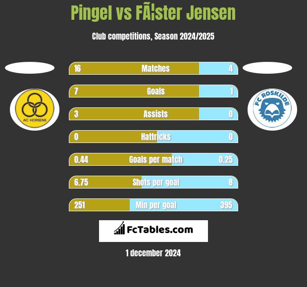 Pingel vs FÃ¦ster Jensen h2h player stats