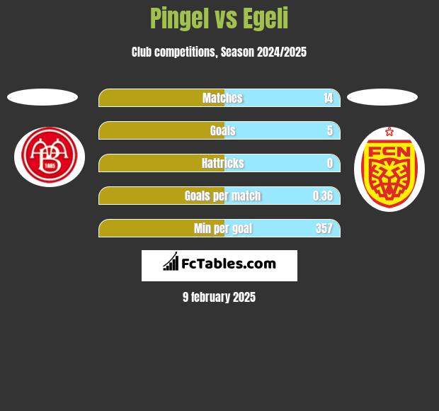 Pingel vs Egeli h2h player stats