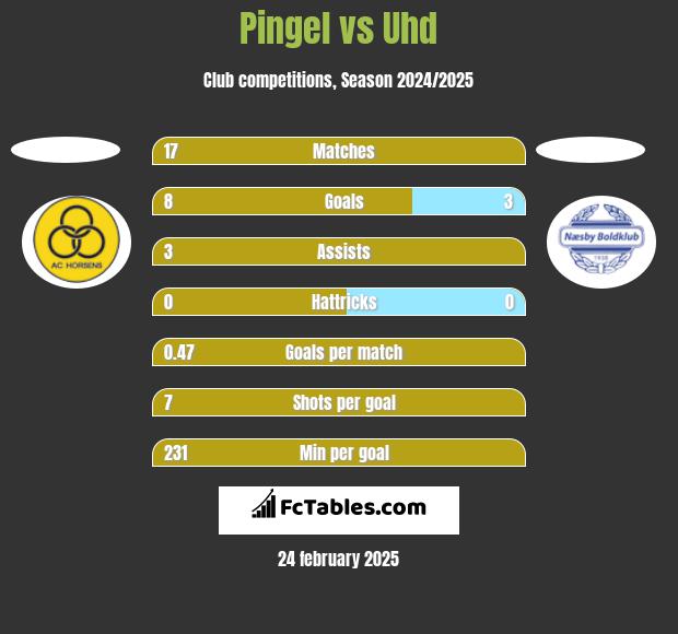 Pingel vs Uhd h2h player stats