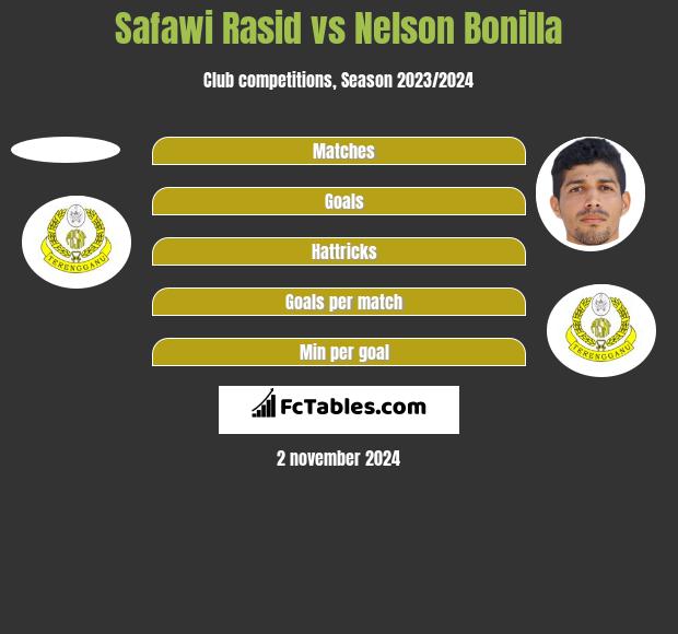 Safawi Rasid vs Nelson Bonilla h2h player stats