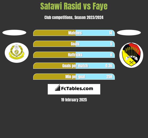 Safawi Rasid vs Faye h2h player stats