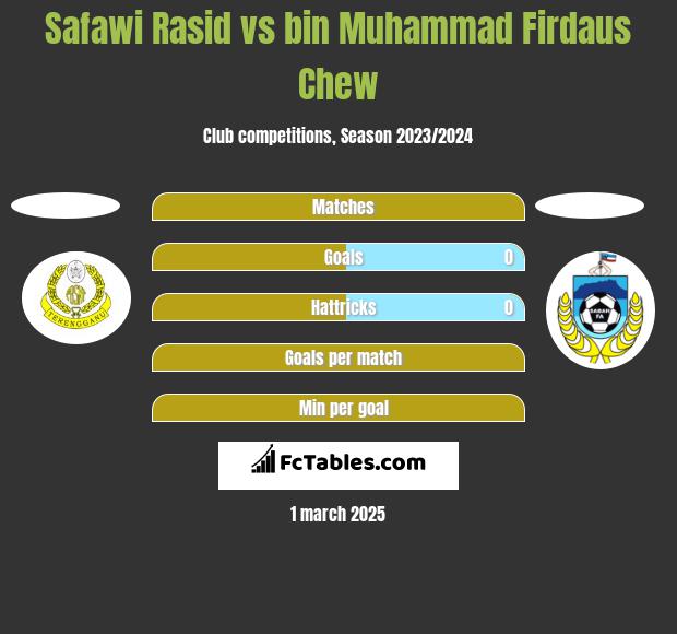 Safawi Rasid vs bin Muhammad Firdaus Chew h2h player stats