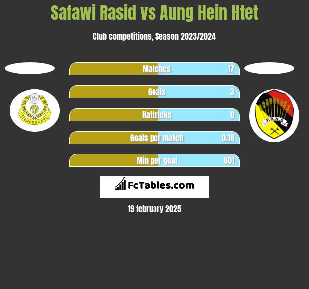 Safawi Rasid vs Aung Hein Htet h2h player stats