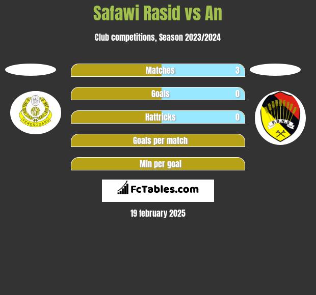 Safawi Rasid vs An h2h player stats