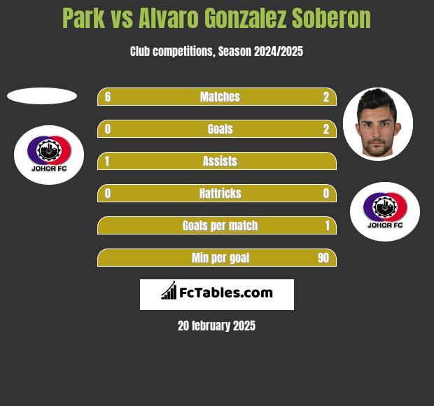 Park vs Alvaro Gonzalez Soberon h2h player stats