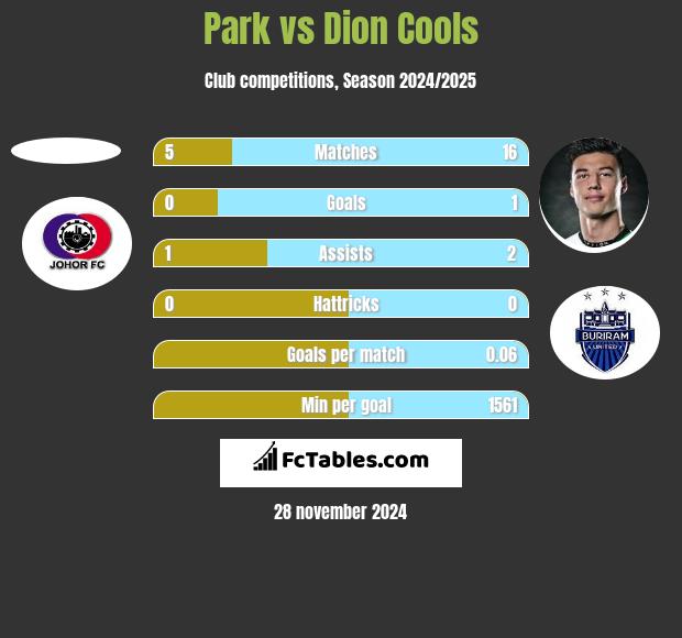 Park vs Dion Cools h2h player stats