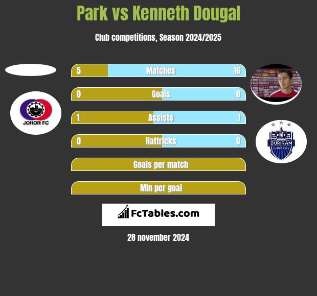 Park vs Kenneth Dougal h2h player stats