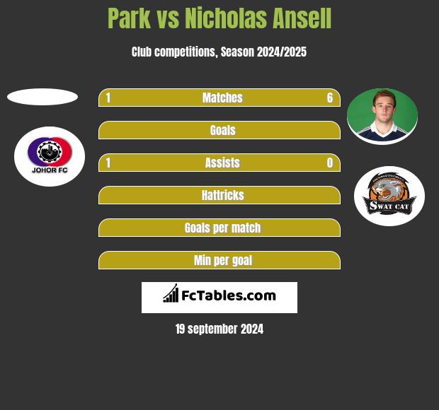 Park vs Nicholas Ansell h2h player stats