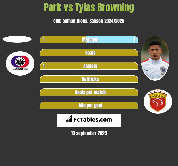 Park vs Tyias Browning h2h player stats