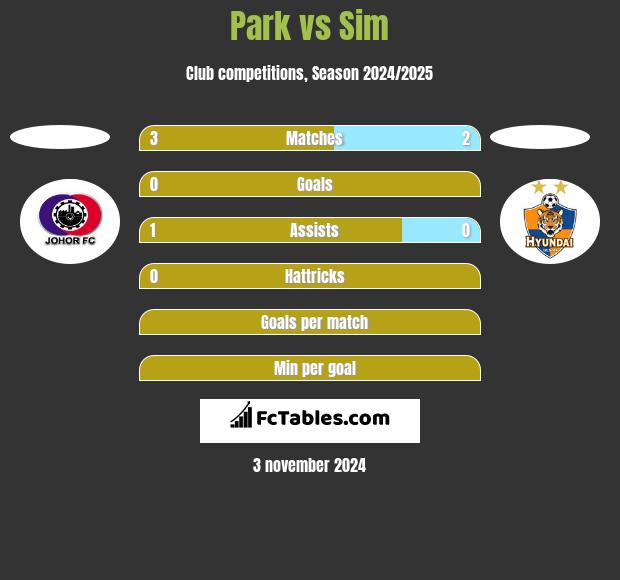 Park vs Sim h2h player stats