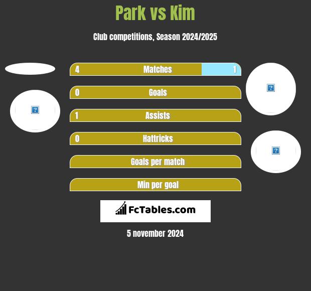 Park vs Kim h2h player stats