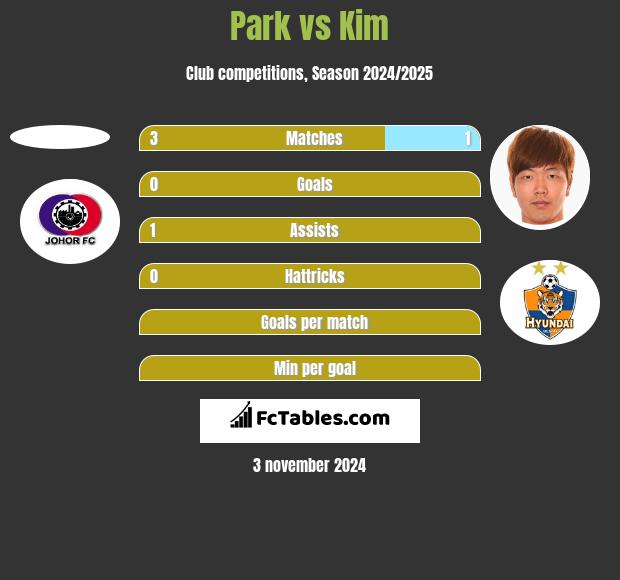 Park vs Kim h2h player stats