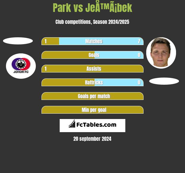 Park vs JeÅ™Ã¡bek h2h player stats