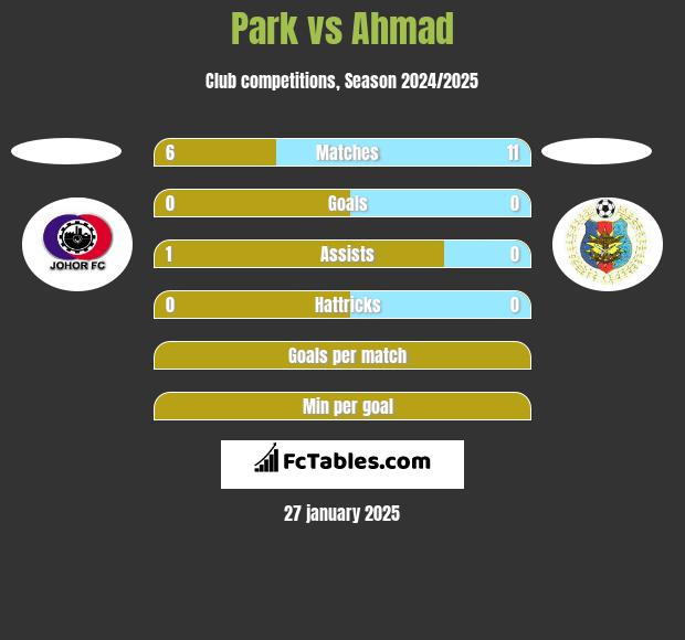 Park vs Ahmad h2h player stats