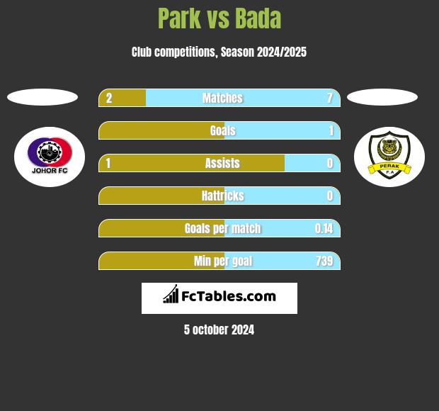 Park vs Bada h2h player stats