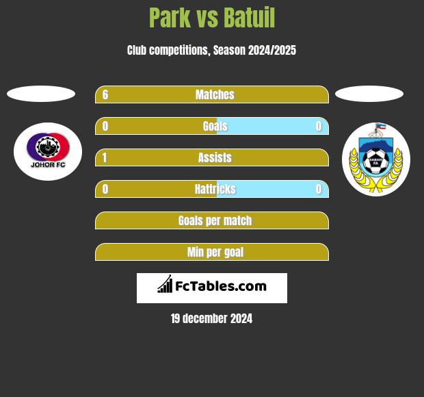 Park vs Batuil h2h player stats