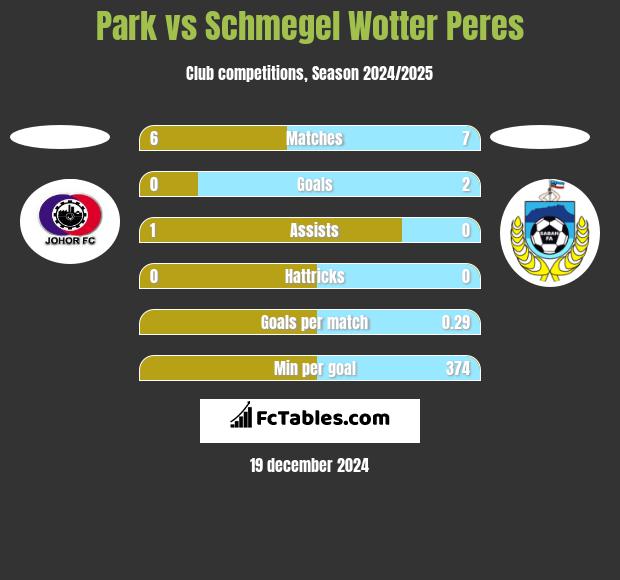 Park vs Schmegel Wotter Peres h2h player stats