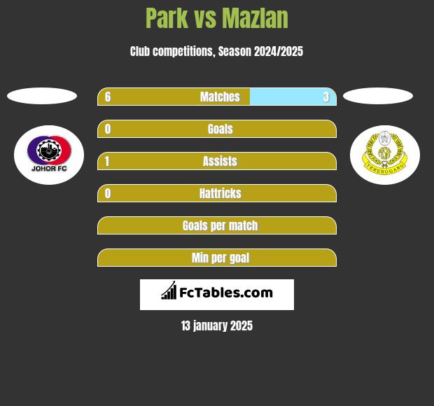 Park vs Mazlan h2h player stats