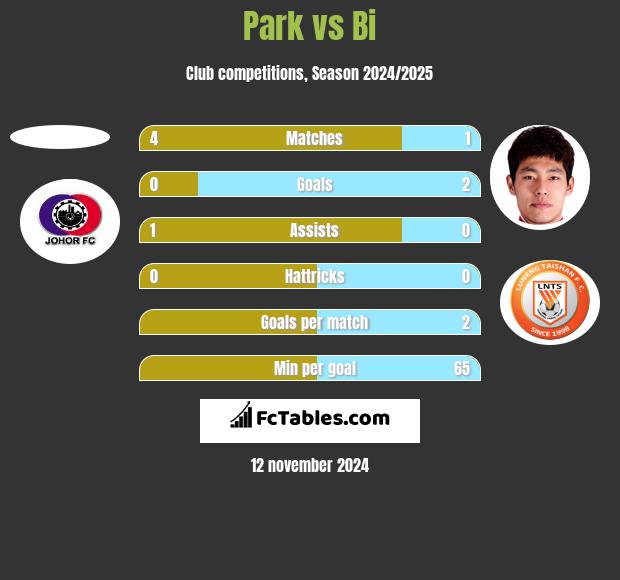 Park vs Bi h2h player stats