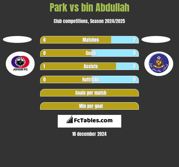 Park vs bin Abdullah h2h player stats