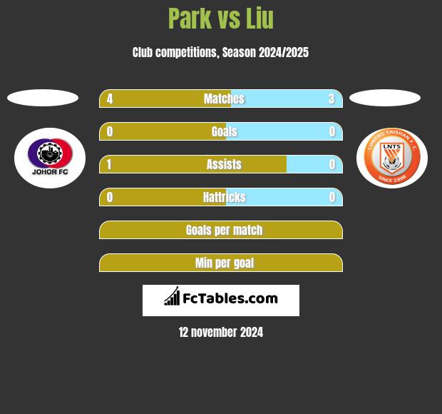 Park vs Liu h2h player stats