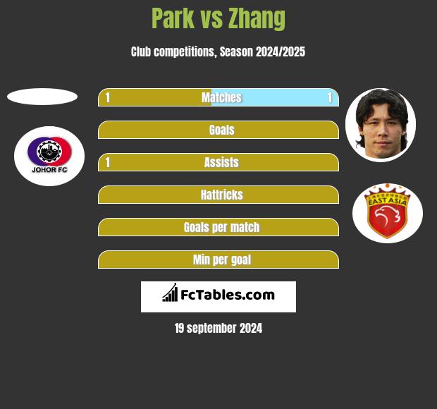 Park vs Zhang h2h player stats