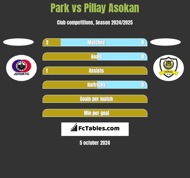 Park vs Pillay Asokan h2h player stats