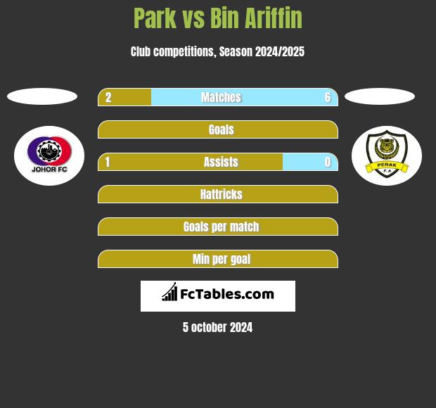 Park vs Bin Ariffin h2h player stats