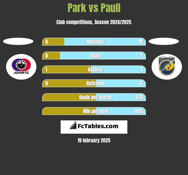 Park vs Paull h2h player stats