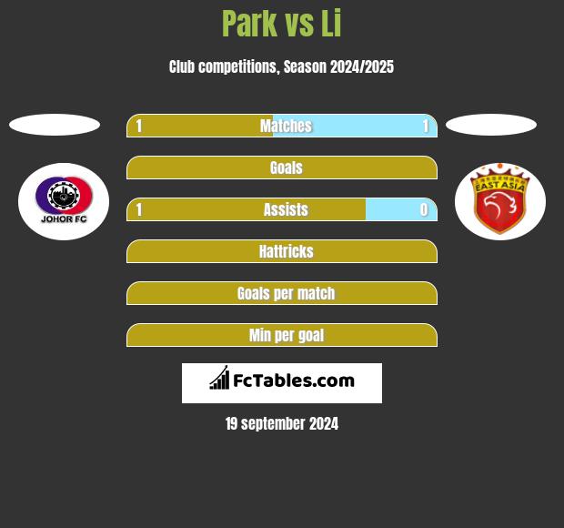 Park vs Li h2h player stats