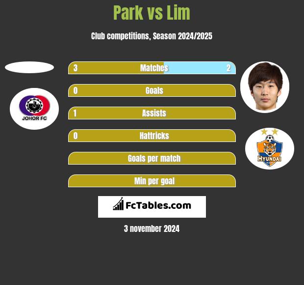 Park vs Lim h2h player stats