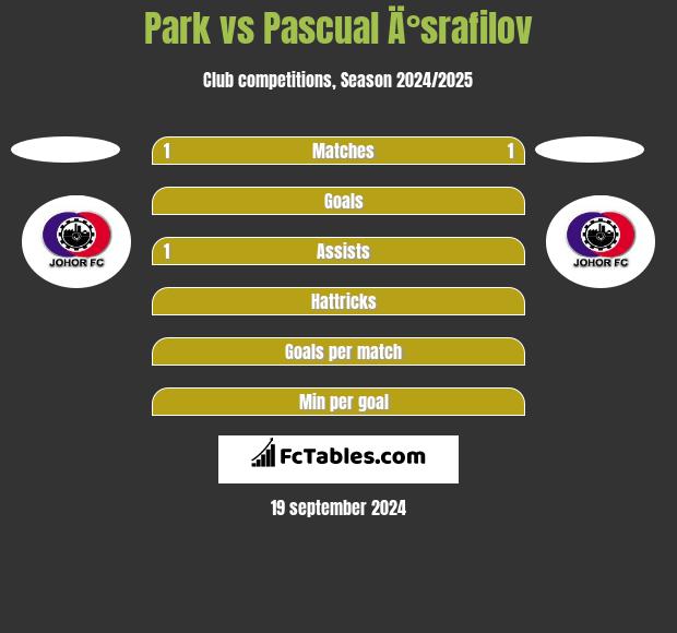 Park vs Pascual Ä°srafilov h2h player stats