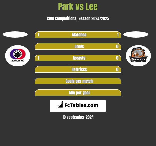 Park vs Lee h2h player stats