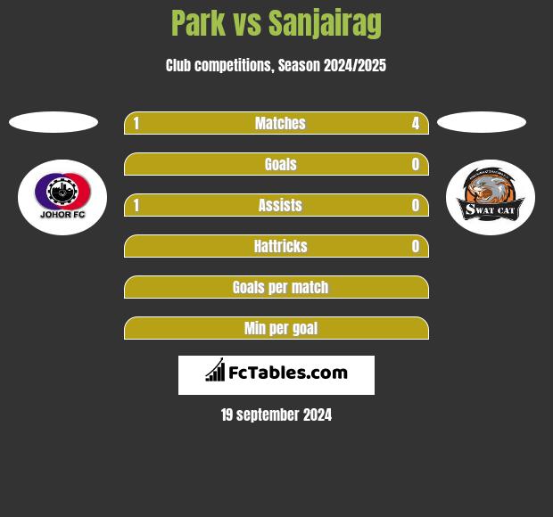 Park vs Sanjairag h2h player stats