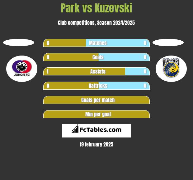 Park vs Kuzevski h2h player stats