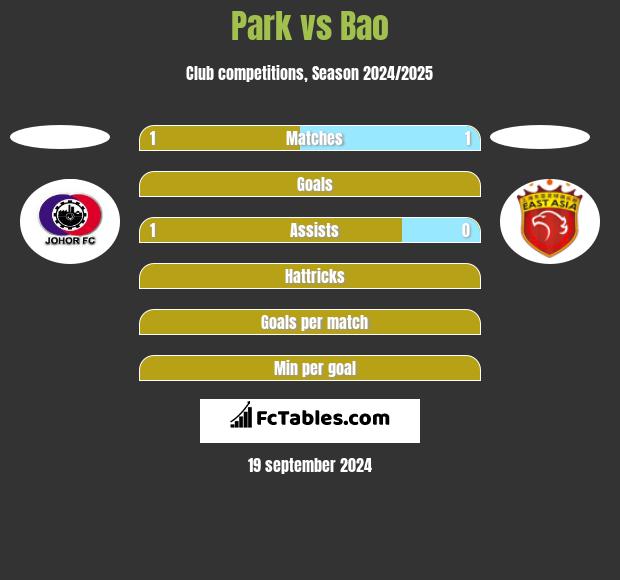 Park vs Bao h2h player stats