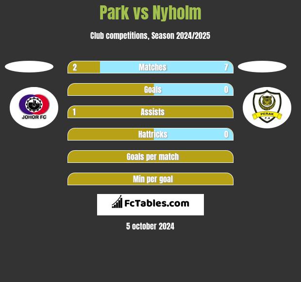 Park vs Nyholm h2h player stats