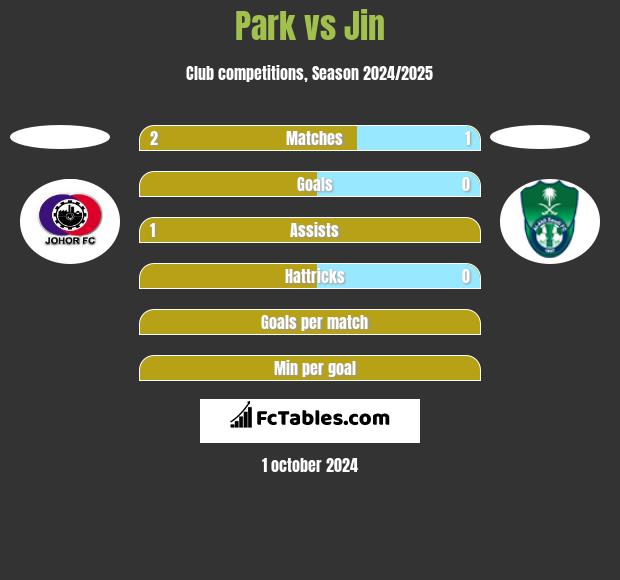 Park vs Jin h2h player stats