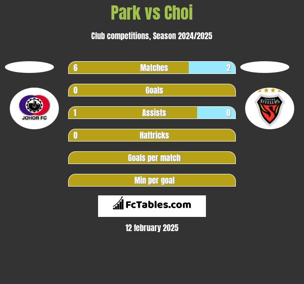 Park vs Choi h2h player stats