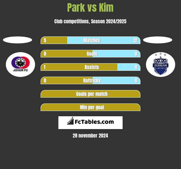 Park vs Kim h2h player stats