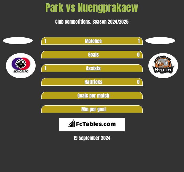 Park vs Nuengprakaew h2h player stats